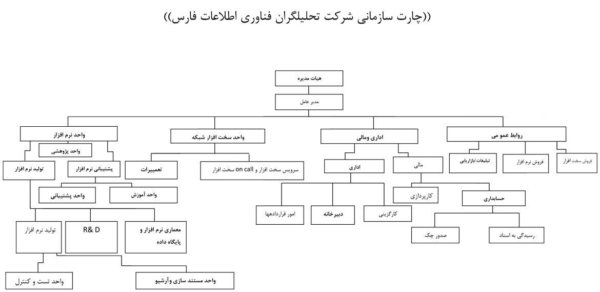 چارت سازمانی 