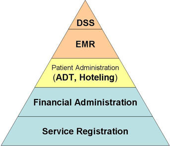 EHR Levels